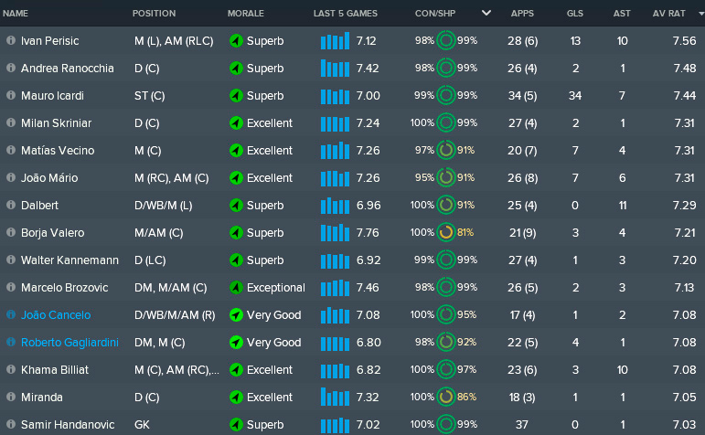 FM 18 Inter Top Performers Stats