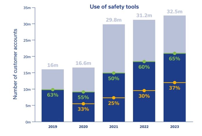 EGBA reports massive rise in safer gambling tool usage for 2023